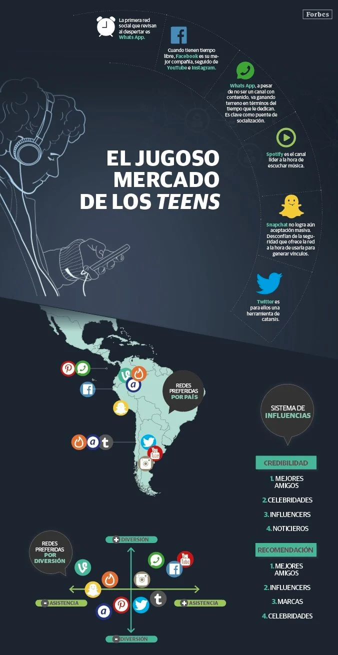 Infografía de Forbes México sobre el mercado adolescente y las redes sociales en América Latina
