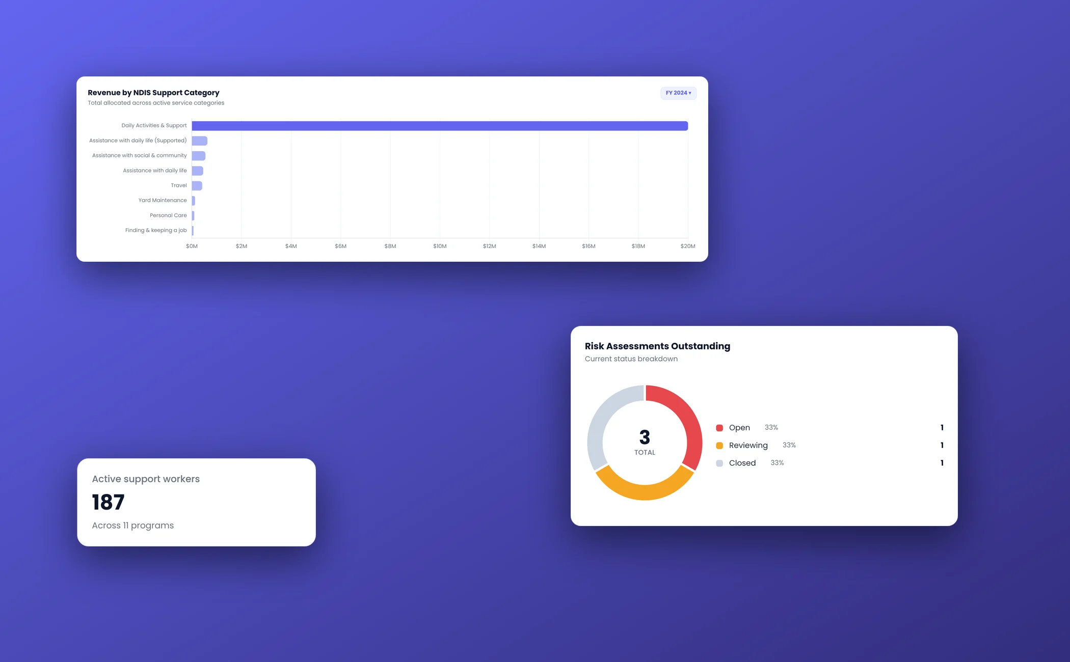 Revenue by service category, workforce and risk analytics cards