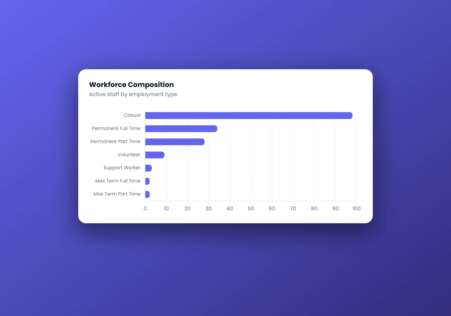 Workforce composition chart by employment type