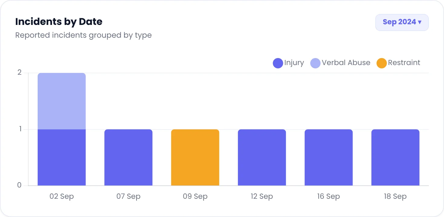 FlowLogic incidents by date chart