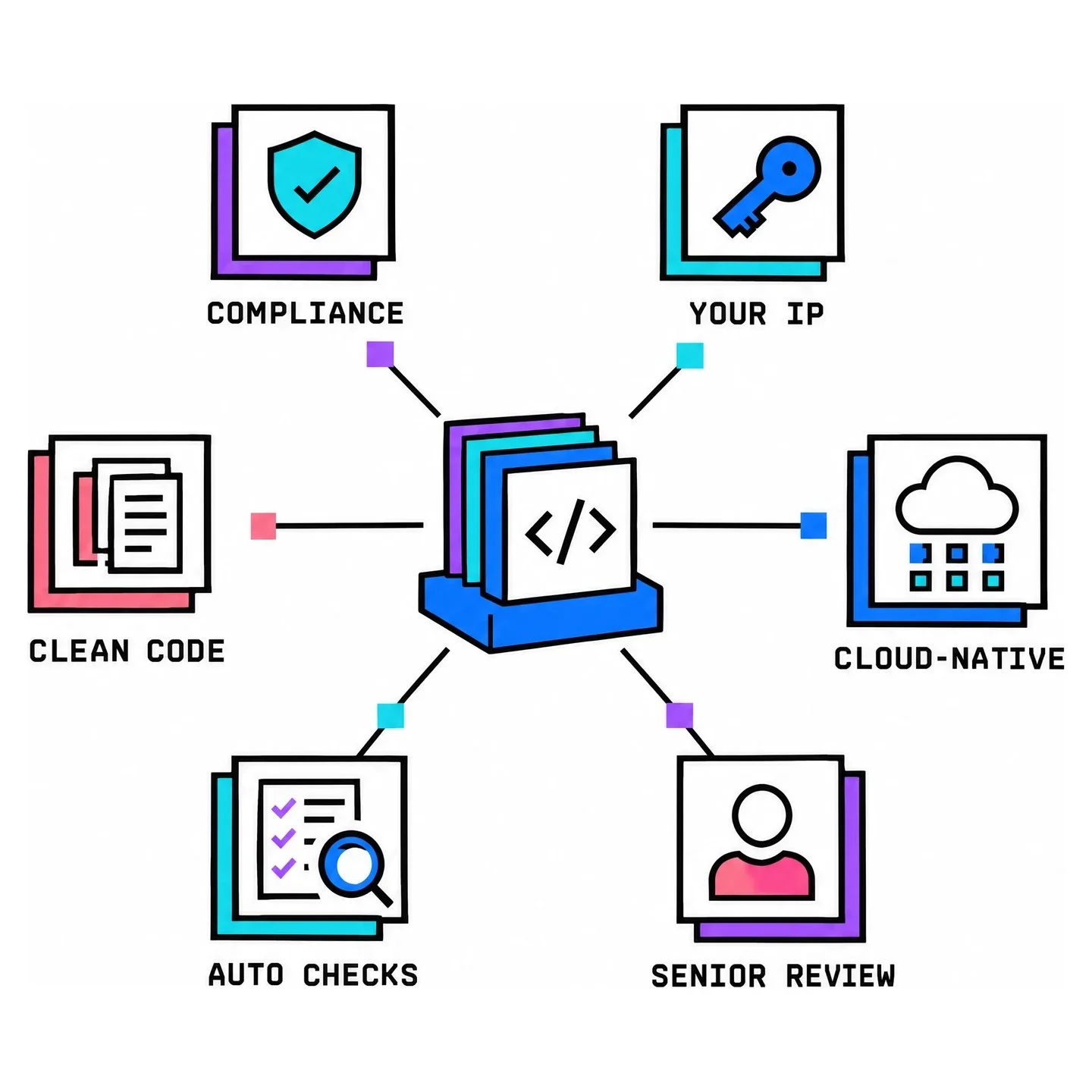 Illustration of a client codebase on a solid foundation, connected to six enterprise safeguards: compliance, your IP, clean code, cloud-native, automated checks and senior review.